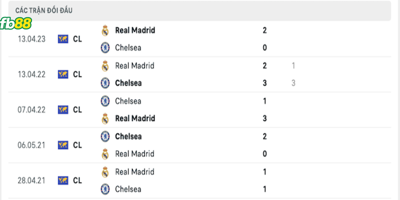 Soi-keo-Chelsea-vs-Real-Madrid-19042023-3