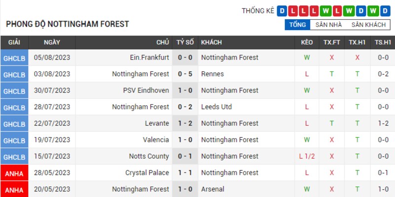 Phong độ của Nottingham Forest