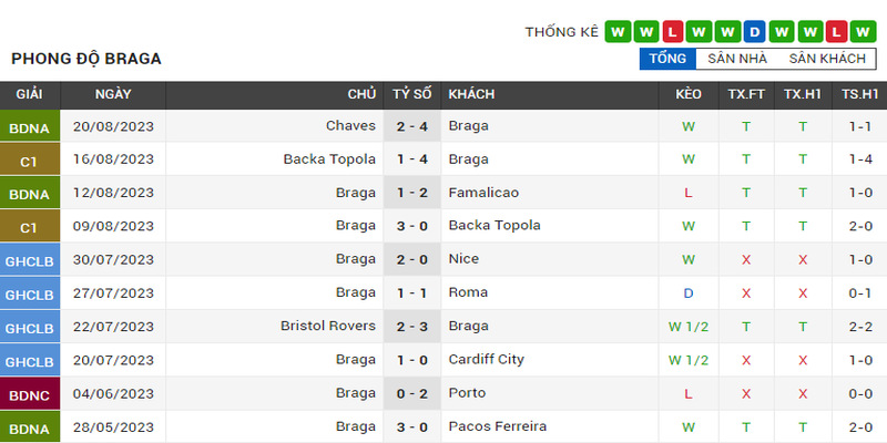Phong độ thi đấu của Braga