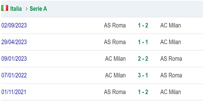 Lịch sử đối đầu của hai đội AC Milan vs As Roma