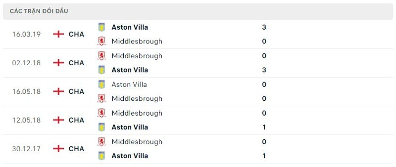 doi-dau-Middlesbrough-vs-Aston Villa