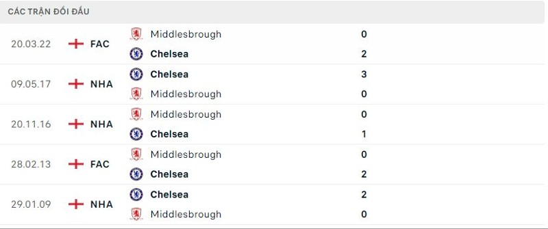 doi-dau-Middlesbrough-vs-Chelsea
